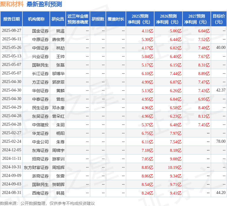 民生证券：给予聚和材料买入评级